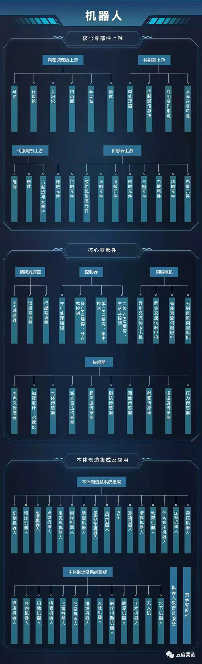中国机器人产业链图谱｜产业链全景图
