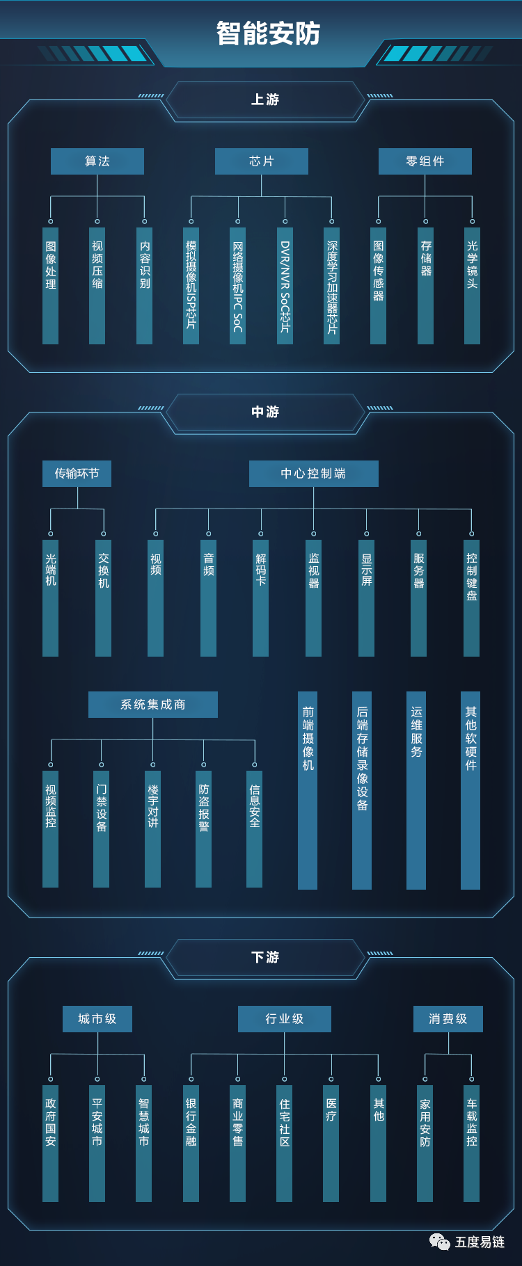 产业链图谱：2022年中国智能安防产业链图谱|产业全景图