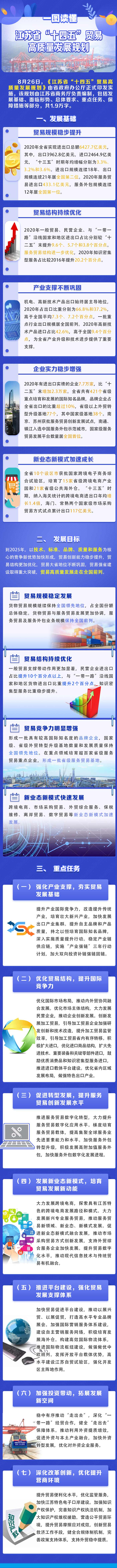 江苏省“十四五”贸易高质量发展规划