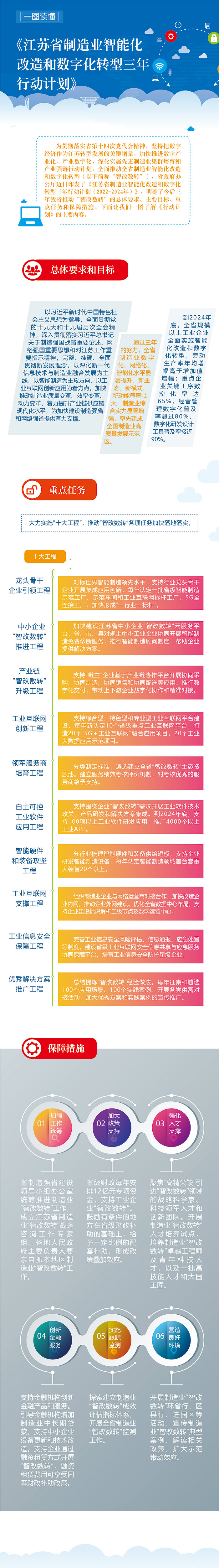 江苏省制造业智能化改造和数字化转型三年行动计划(2022-2024年)