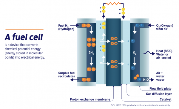 燃料电池如何提高锂电池的可持续性