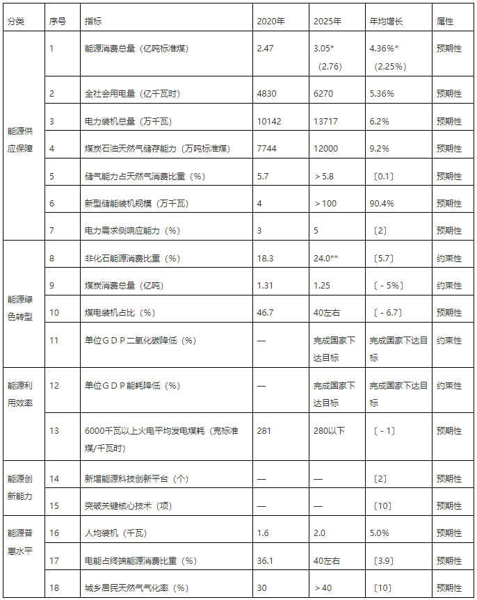 浙江省“十四五”能源发展主要指标
