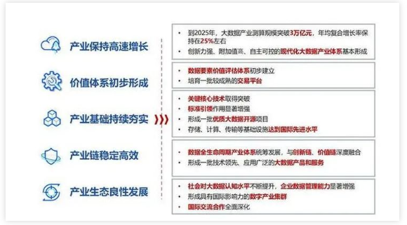 　“十四五”我国大数据产业发展目标