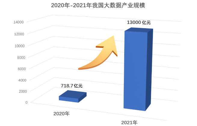 我国大数据产业规模