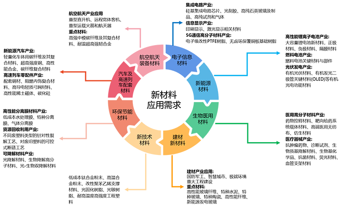 湖北省新材料产业应用需求图