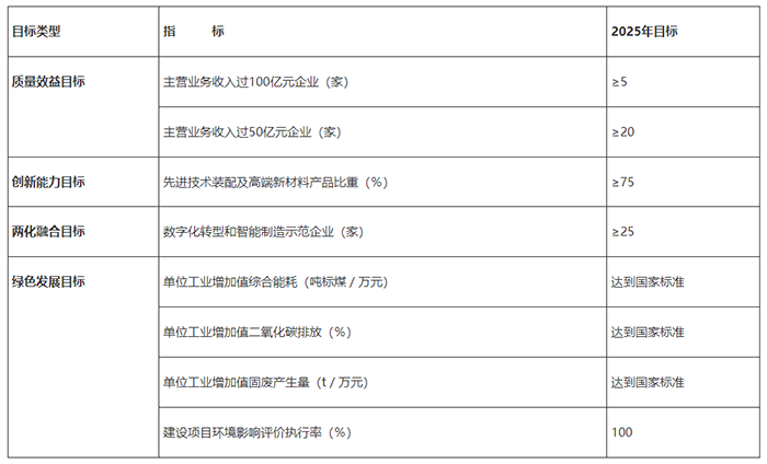 湖北省新材料产业“十四五”总体发展目标