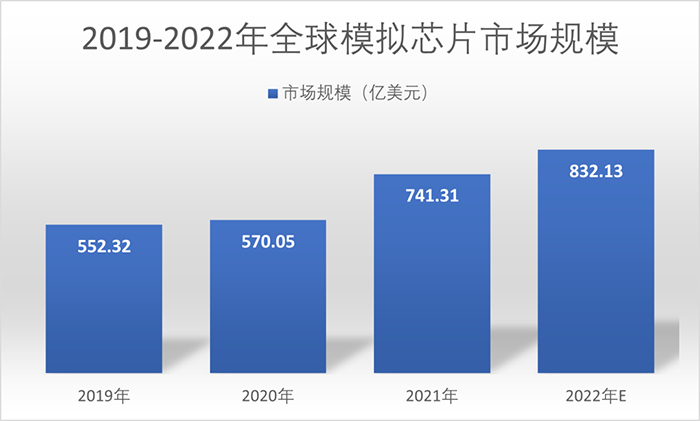 全球模拟芯片市场规模