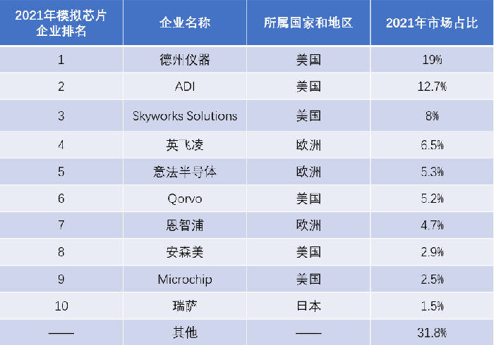 2021年全球模拟IC企业前十名