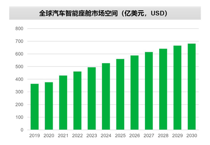 全球汽车智能座舱市场空间