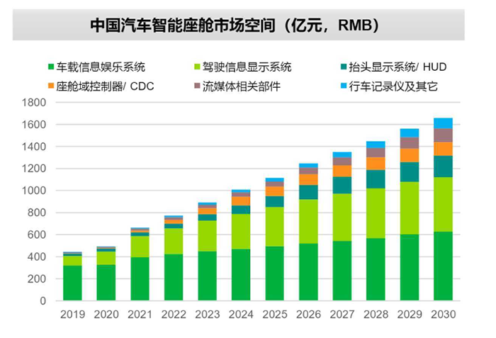 中国汽车智能座舱市场空间