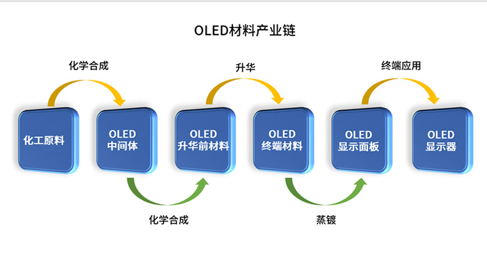 OLED材料产业链