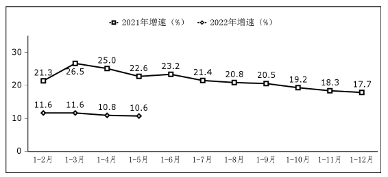 图1 软件业务收入增长情况