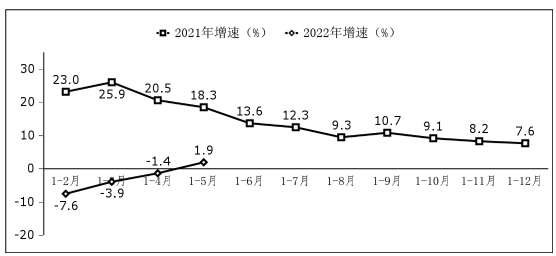 图2 软件业利润总额增长情况