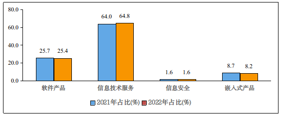 图4 2021年和2022年1-5月份软件业分类收入占比情况