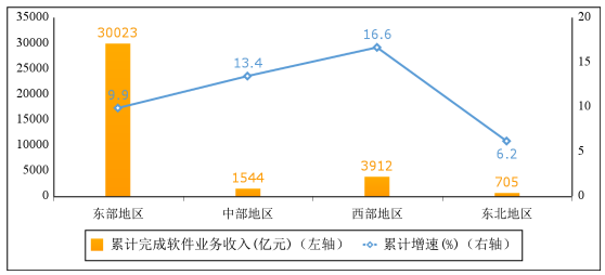 图5 2022年1-5月份软件业分地区收入增长情况