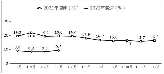 图7 副省级中心城市软件业务收入增长情况