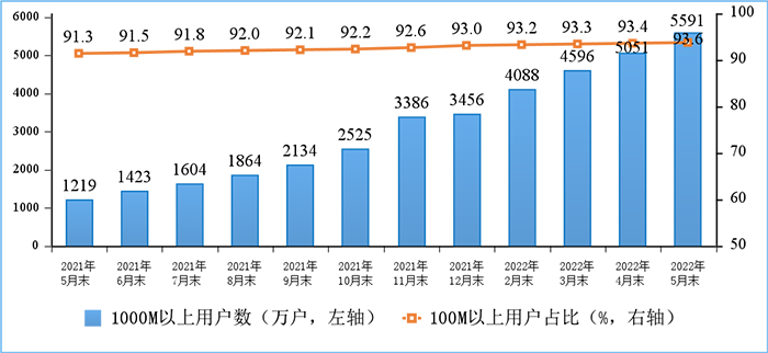 图3 100M速率以上、1000M速率以上的固定互联网宽带接入用户情况