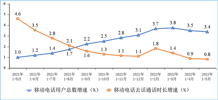 图7 移动电话用户增速和通话时长增速情况