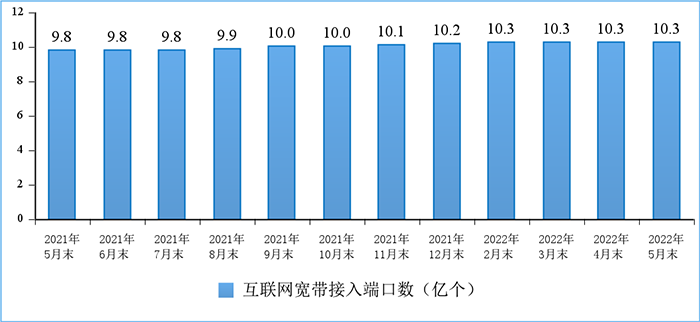 图9 互联网宽带接入端口数发展情况