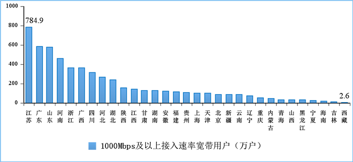 图10 2022年5月份1000Mbps及以上接入速率的宽带接入用户各省情况