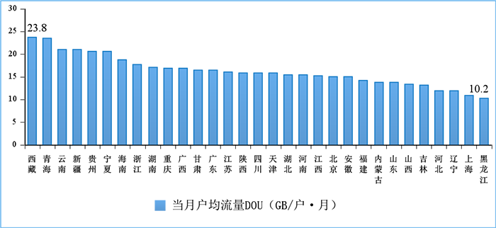 图11 2022年5月份移动互联网户均流量(DOU)各省情况