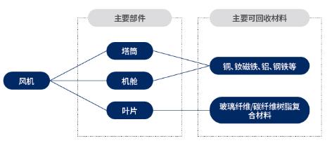 风机主要部件及可回收材料分解