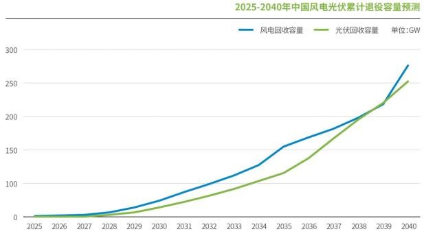 2025年中国将面临风电光伏大规模退役，绿色回收迫在眉睫，解决方案与政策支持亟需完善