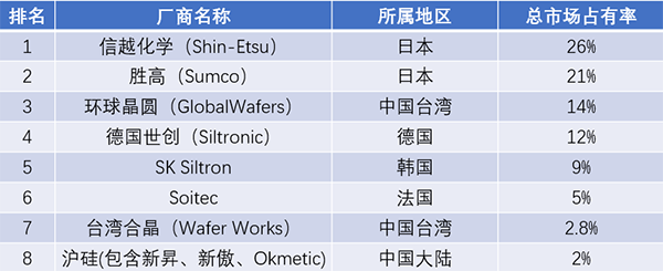 2021年全球硅晶圆厂商排行榜