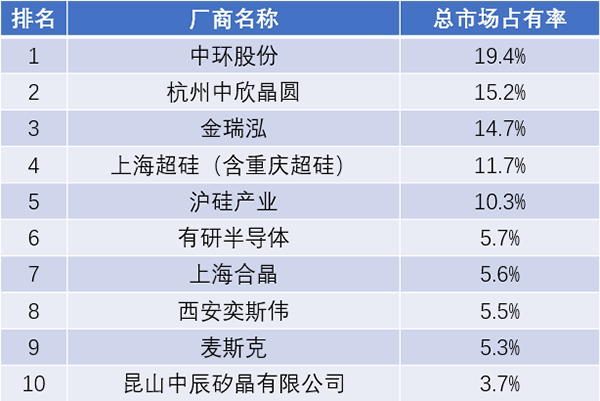 2021年国内硅晶圆厂商排行榜