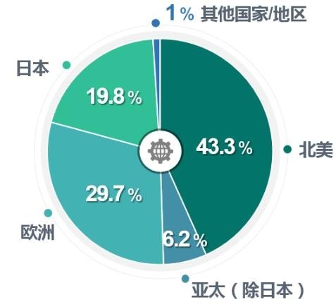 随工业互联网、工业4.0和智能制造的快速发展，工业传感器正在加速进入智能化时代！