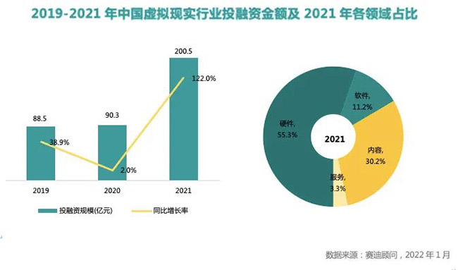 中国虚拟现实行业投融资