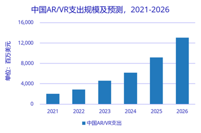 中国ARVR支持规模及预算