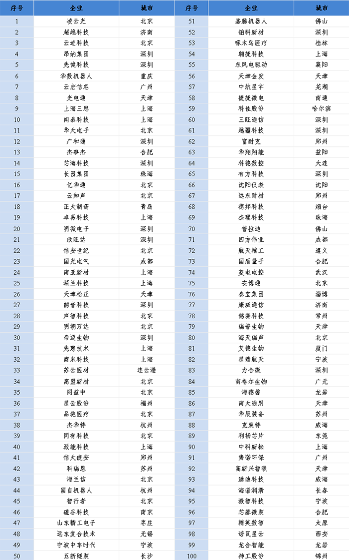 赛迪科创小巨人百强(2022)