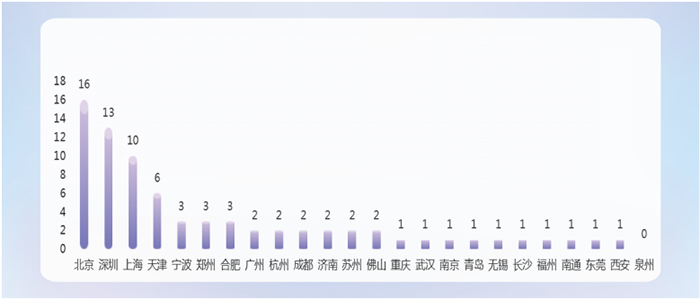 万亿GDP城市赛迪科创小巨人百强分布