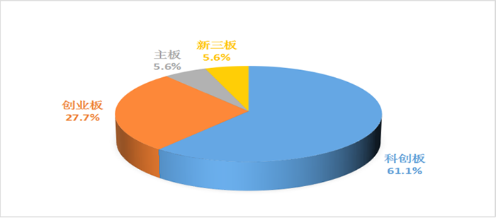 赛迪科创小巨人百强上市情况