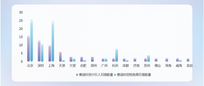 赛迪科创小巨人百强与赛迪科创独角兽百强对比