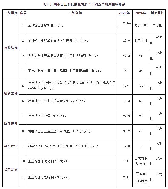 表1 广州市工业和信息化发展“十四五”规划指标体系