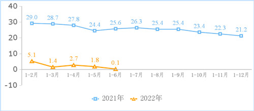 互联网业务收入累计增长情况(%)