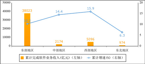 2022年上半年软件业分地区收入增长情况