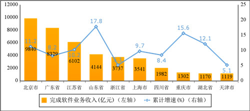 2022年上半年软件业务收入前十省市增长情况