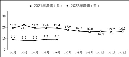 副省级中心城市软件业务收入增长情况