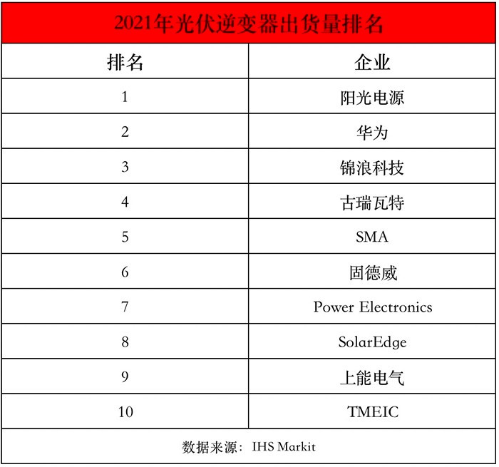 2021年全球光伏逆变器出货量排名出炉，我国阳光电源、华为、锦浪科技包揽前三！