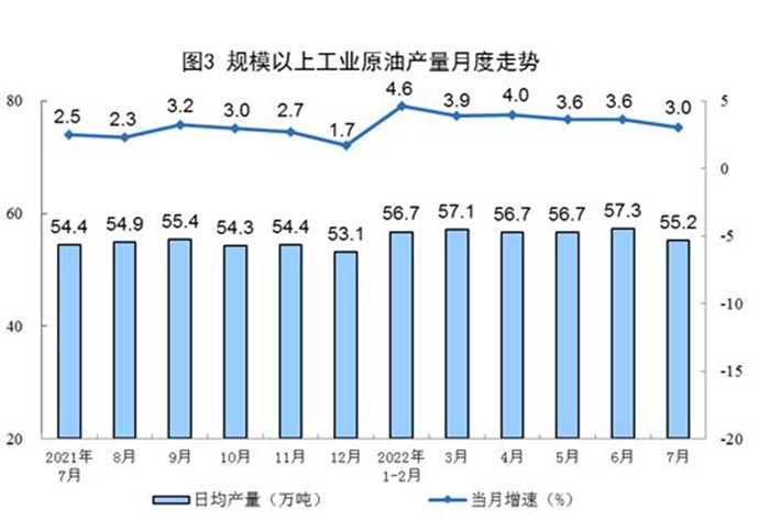 2022年7月份能源生产情况：原煤、原油、天然气、电力生产