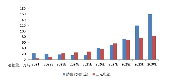 磷酸铁锂电池和三元电池退役规模预测
