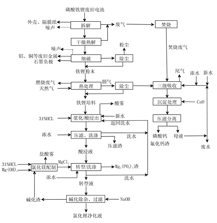 赣锋循环废旧磷酸铁锂电池回收工艺流程