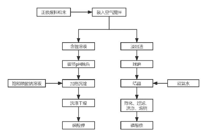 光华科技磷酸铁锂废粉再生利用工艺流程