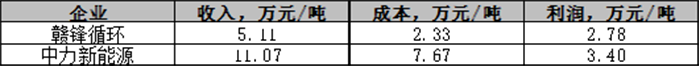 赣锋循环与中力新能源项目收益情况