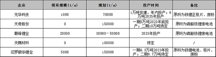 国内一些现有/规划磷酸铁锂再生利用项目