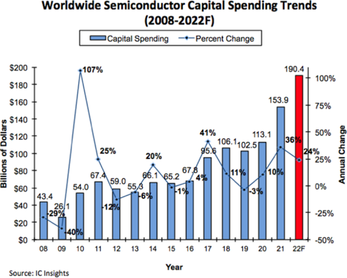 全球半导体资本支出增长率以及投资额旧预测(2008~2022F)