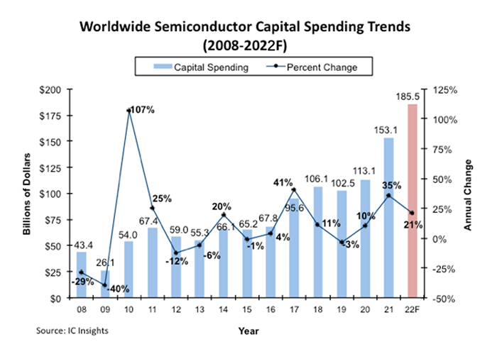 全球半导体资本支出增长率以及投资额新预测(2008~2022F)